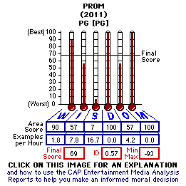 Prom (2011) CAP Thermometers