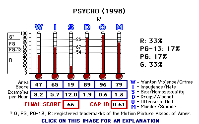 Psycho (1998) CAP Thermometers