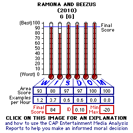 Ramona and Beezus (2010) CAP Thermometers