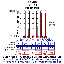 Rango (2011) CAP Thermometers