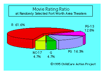 Fort Worth Area Theater Ratio