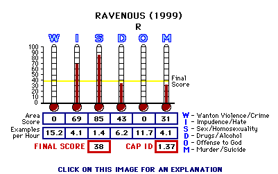 Ravenous (1999) CAP Thermometers