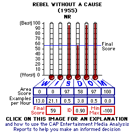 Rebel Without A Cause (1955) CAP Thermometers