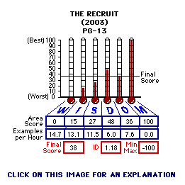 The Recruit (2003) CAP Thermometers