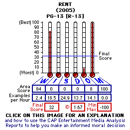 Rent (2005) CAP Thermometers