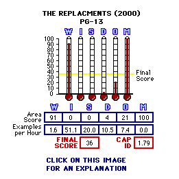 The Replacements (2000) CAP Thermometers