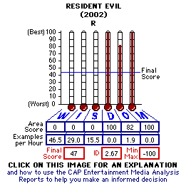 Resident Evil (2002) CAP Thermometers