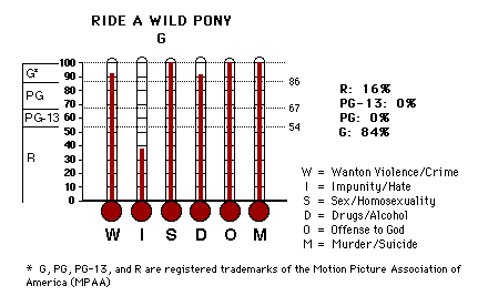 Ride A Wild Pony CAP Thermometers