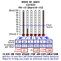 Rock of Ages (2012) CAP Thermometers