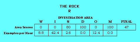 The Rock CAP Scorecard