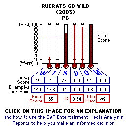 Rugrats Go Wild (2003) CAP Thermometers