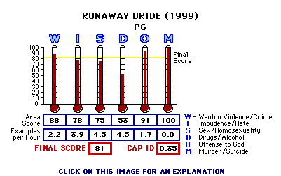 Runaway Bride (1999) CAP Thermometers