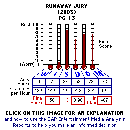 Runaway Jury (2003) CAP Thermometers