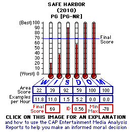 Safe Harbor (2010) CAP Thermometers