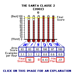 The Santa Clause 2 (2002) CAP Thermometers