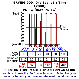 SAVING GOD: One Soul at a Time (2008) CAP Thermometers