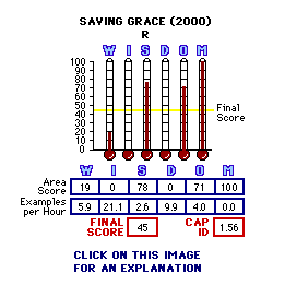 Saving Grace (2000) CAP Thermometers