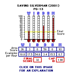 Saving Silverman (2001) CAP Thermometers