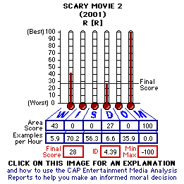 Scary Movie 2 (2001) CAP Thermometers