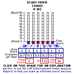 Scary Movie (2000) CAP Thermometers