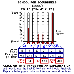 School for Scoundrels (2006) CAP Thermometers