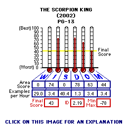 The Scorpion King (2002) CAP Thermometers