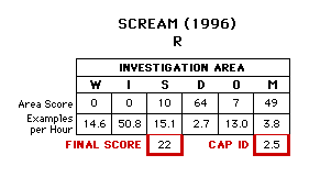 Scream (1996) CAP Scorecard