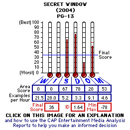 Secret Window (2004) CAP Thermometers