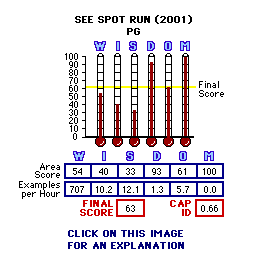 See Spot Run (2001) CAP Thermometers