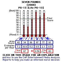 Seven Pounds (2008) CAP Thermometers