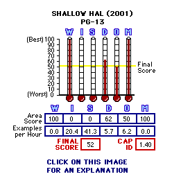 Shallow Hal (2001) CAP Thermometers
