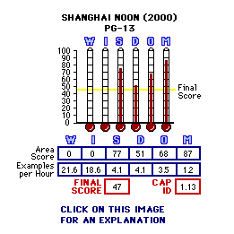 Shanghai NOon (2000) CAP Thermometers