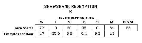 The Shawshank Redemption CAP Scorecard