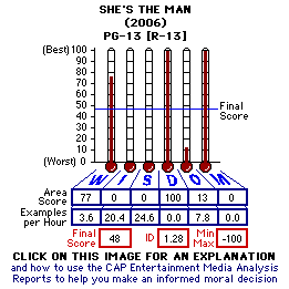She's the Man (2006) CAP Thermometers