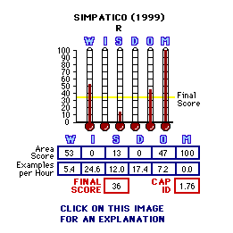 Simpatico (1999) CAP Thermometers