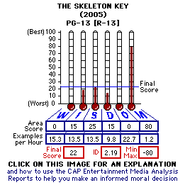The Skeleton Key (2005) CAP Thermometers
