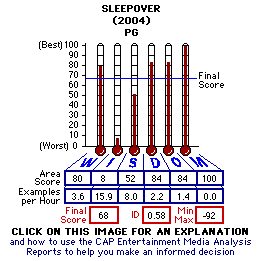Sleepover (2004) CAP Thermometers