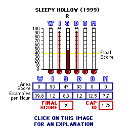 Sleepy Hollow (1999) CAP Thermometers