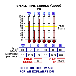 Small Time Crooks (2000) CAP Thermometers