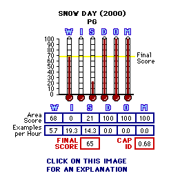 Snow Day (2000) CAP Thermometers