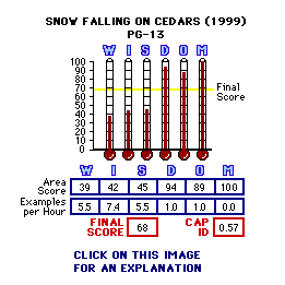 Snow Falling on Cedars (1999) CAP Thermometers
