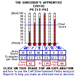 The Sorcerer's Apprentice (2010) CAP Thermometers