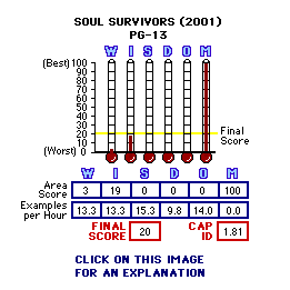 Soul Survivors (2001) CAP Thermometers