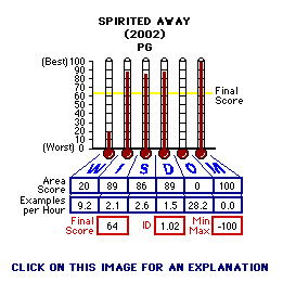 Spirited Away (2002) CAP Thermometers