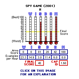 Spy Game (2001) CAP Thermometers