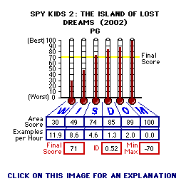 Spy Kids 2: The Island of Lost Dreams (2002) CAP Thermometers