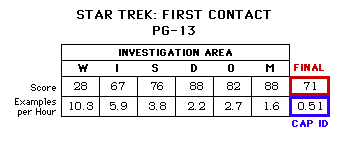 Star Trek: First Contact (1996) CAP Scorecard