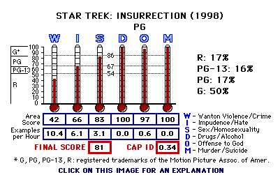 Star Trek: Insurrection (1998) CAP Thermometers