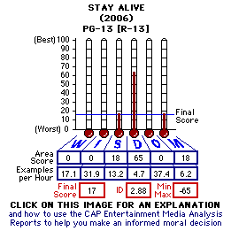 Stay Alive (2006) CAP Thermometers