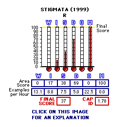 Stigmata (1999) CAP Thermometers